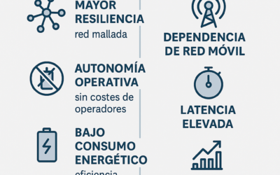 6LoWPAN vs NB-IoT: ventajas en la telegestión punto a punto del alumbrado público
